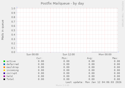Postfix Mailqueue