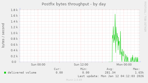 Postfix bytes throughput