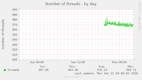 Number of threads