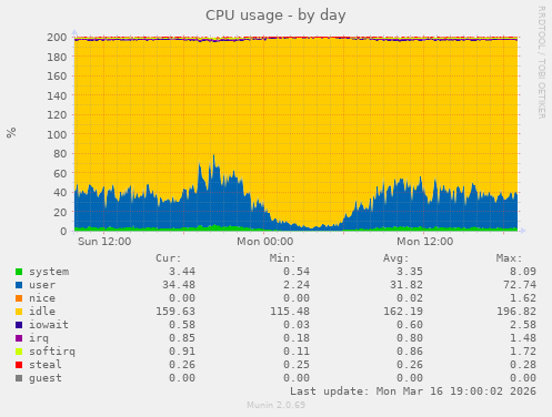 CPU usage