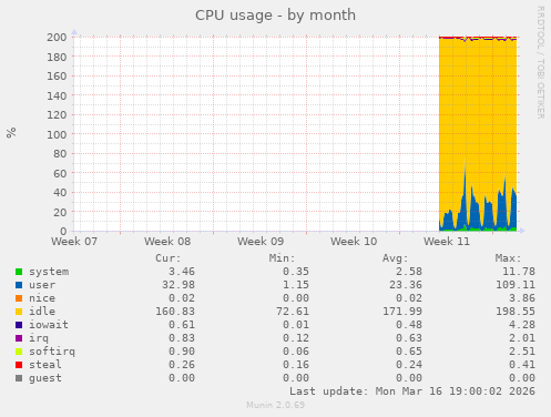 CPU usage