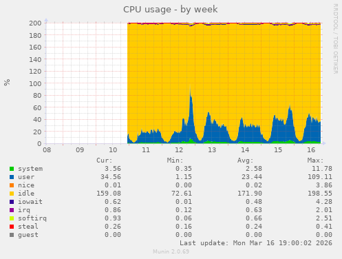 CPU usage
