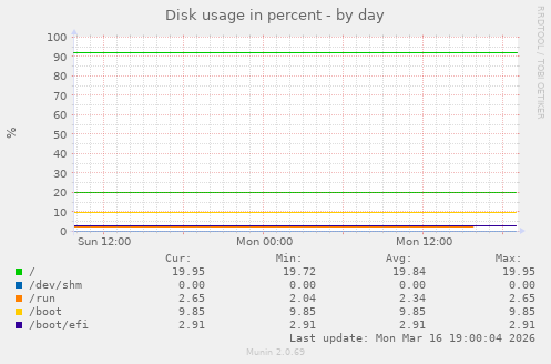 Disk usage in percent