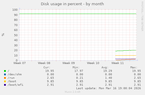 Disk usage in percent