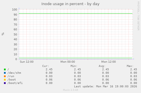 Inode usage in percent