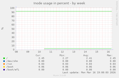 Inode usage in percent