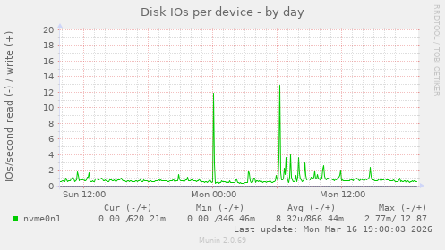 Disk IOs per device