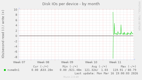 Disk IOs per device