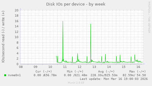 Disk IOs per device