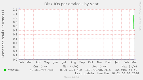 Disk IOs per device