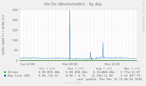 IOs for /dev/nvme0n1