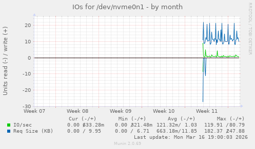 IOs for /dev/nvme0n1