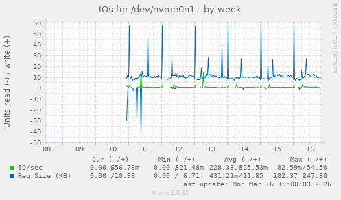 IOs for /dev/nvme0n1