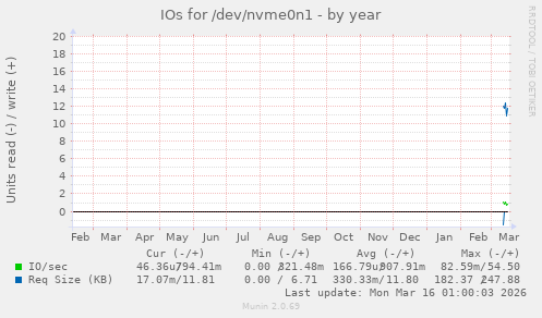 IOs for /dev/nvme0n1