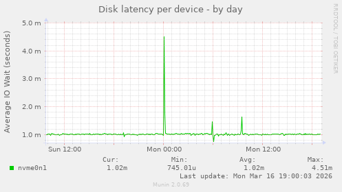 Disk latency per device