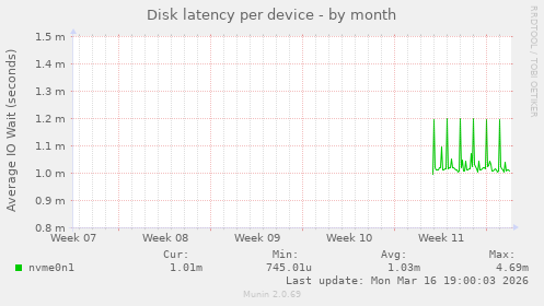 Disk latency per device