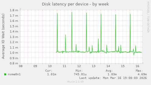 Disk latency per device
