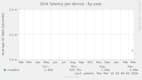 Disk latency per device