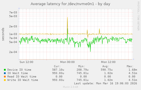Average latency for /dev/nvme0n1
