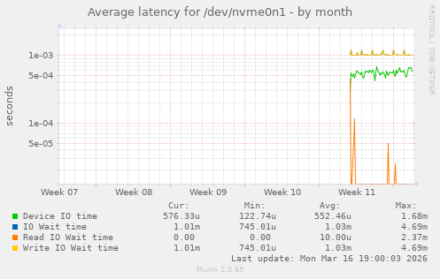 Average latency for /dev/nvme0n1