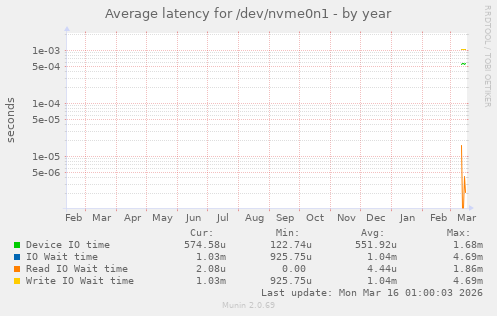 Average latency for /dev/nvme0n1