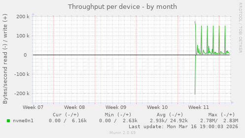 Throughput per device