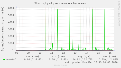 Throughput per device