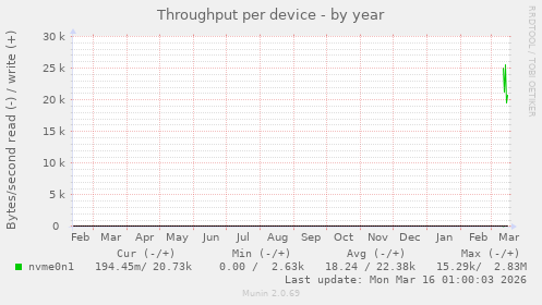 Throughput per device