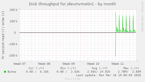 Disk throughput for /dev/nvme0n1