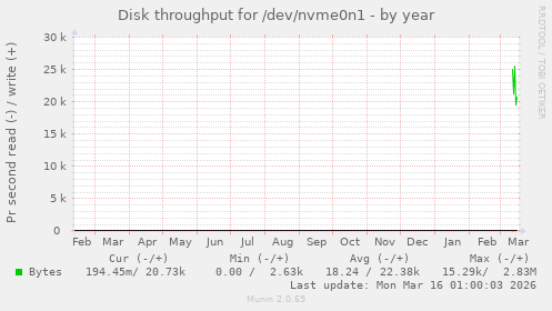 Disk throughput for /dev/nvme0n1