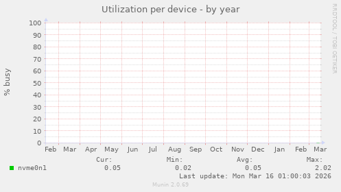 Utilization per device