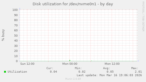 Disk utilization for /dev/nvme0n1