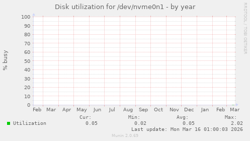 Disk utilization for /dev/nvme0n1