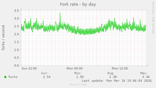 Fork rate