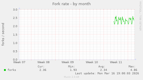 Fork rate