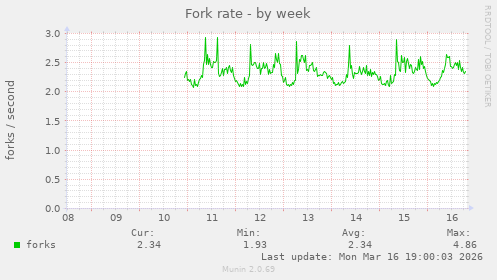 Fork rate