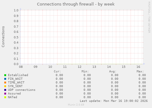 Connections through firewall
