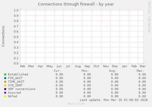 Connections through firewall
