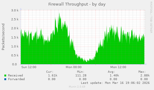 Firewall Throughput