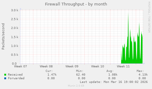 Firewall Throughput