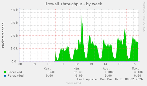Firewall Throughput