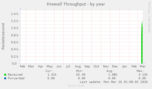 Firewall Throughput