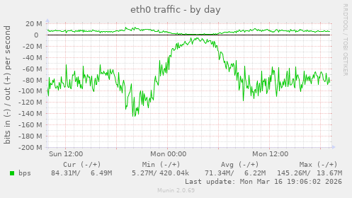 eth0 traffic