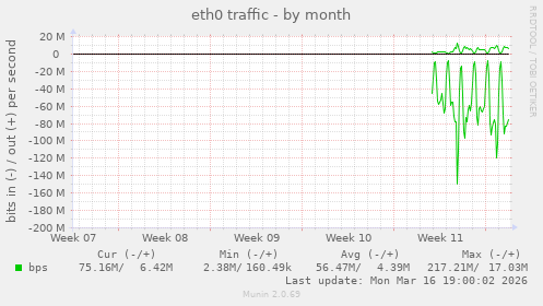 eth0 traffic