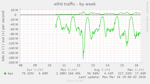 eth0 traffic