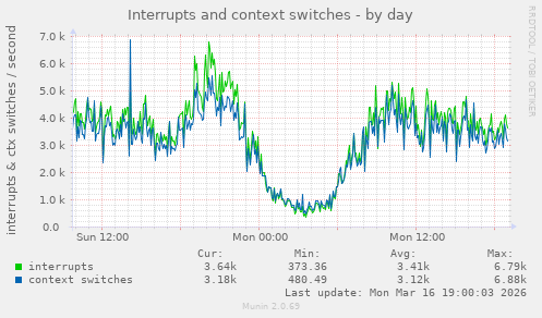 Interrupts and context switches