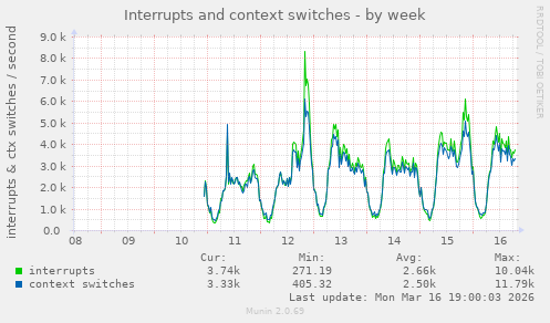 Interrupts and context switches