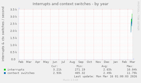 Interrupts and context switches