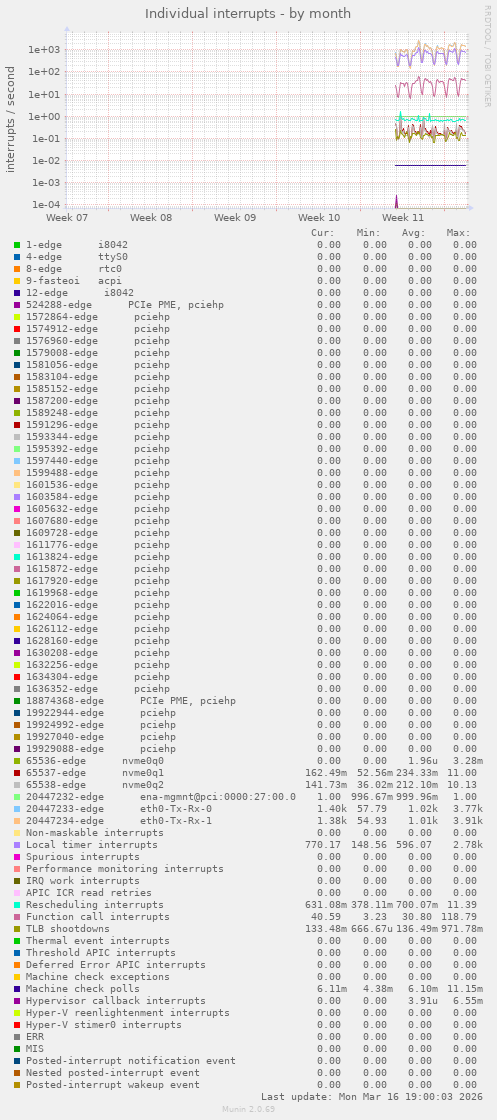 Individual interrupts