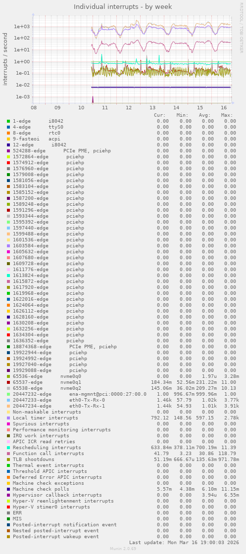 Individual interrupts